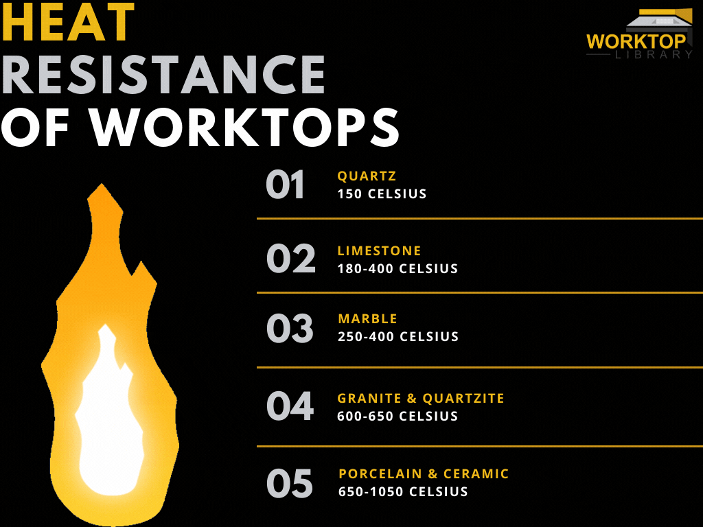 A chart showing the heat resistance of  worktops