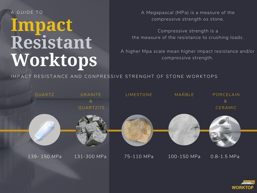 A comparison chart of the difference between impact resistant worktops