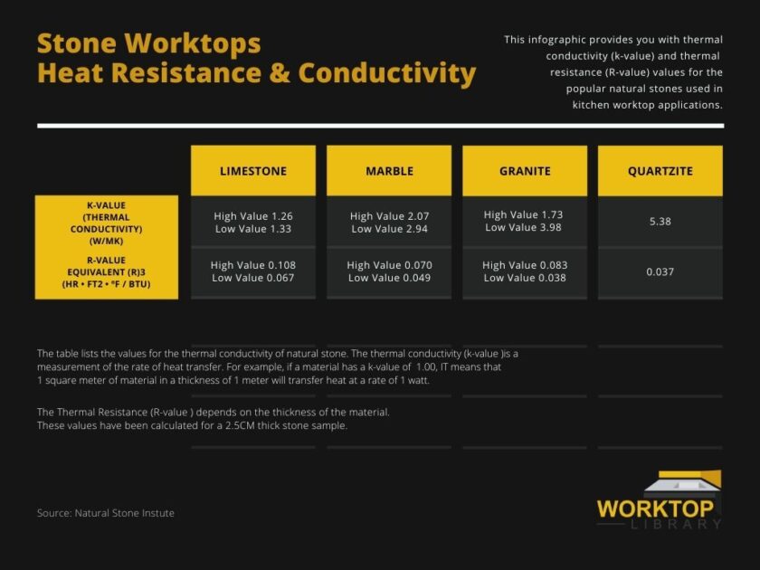 Stone Worktops heat and conductivity resistance infographic