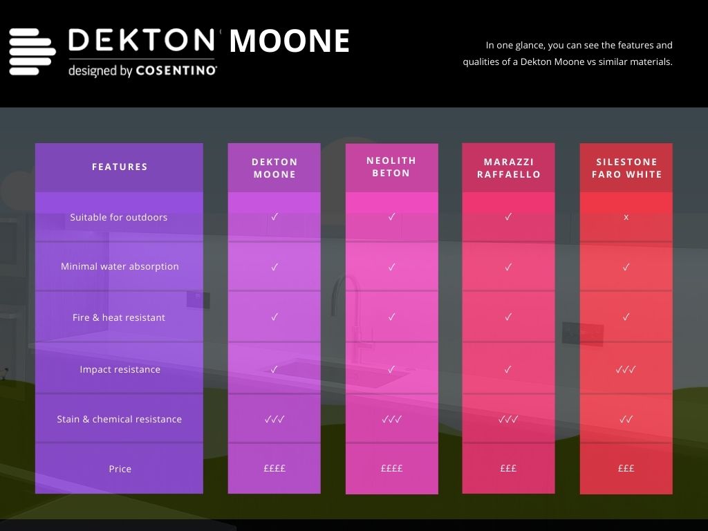Dekton Moone comparison chart