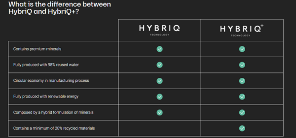 Silestone HybriQ vs HybirQ+