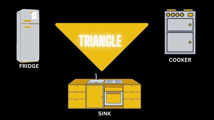 an image displaying the 'kitchen worktop triangle' concept showing a fridge, a cooker, a sink and a yellow tringle